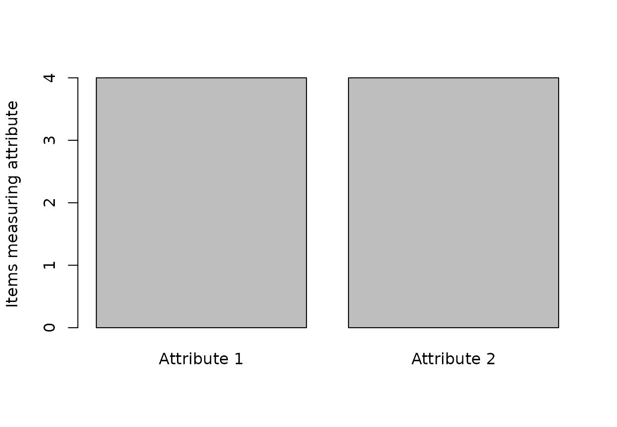 Q-matrix structure for a small deterministic cognitive-diagnosis example.