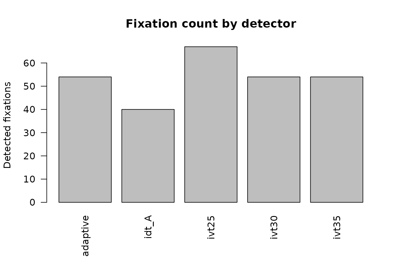 Detected fixation counts across the declared internal detector specifications.