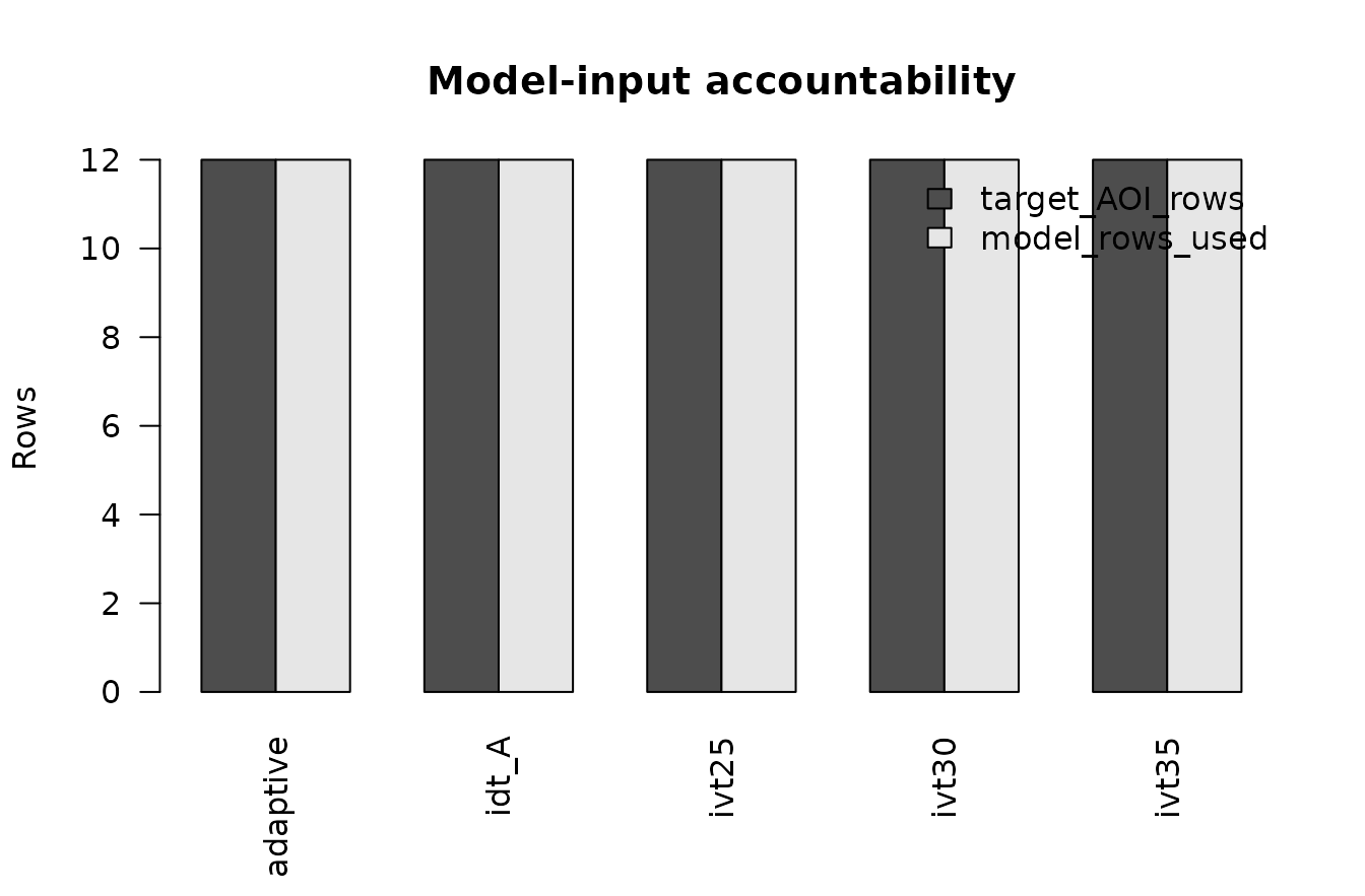 Target-AOI rows and rows supplied to the identical model, by detector branch.