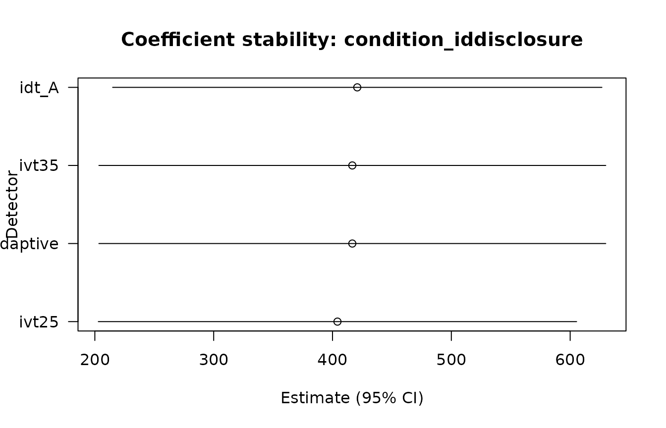 Synthetic condition coefficient and confidence interval across detector specifications.