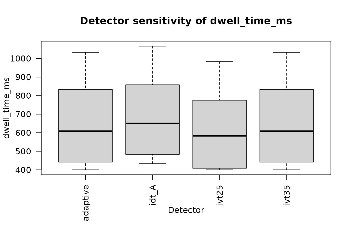 Synthetic disclosure-AOI dwell across detector specifications.