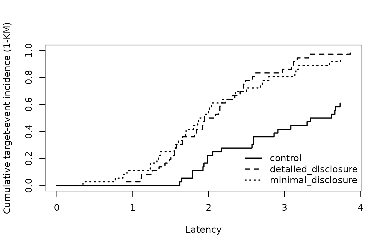 Single-event 1-KM display for time to first disclosure fixation.