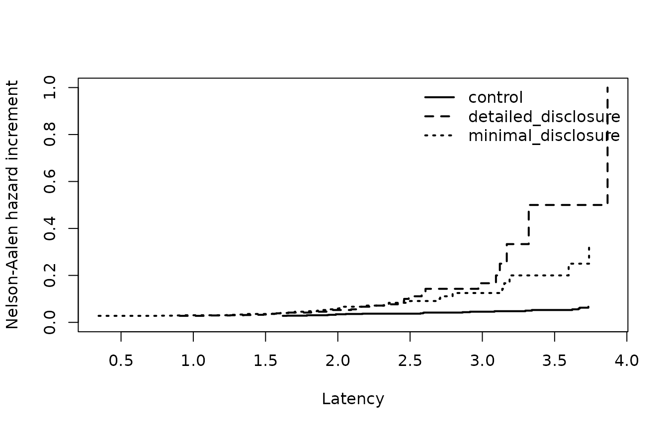 Empirical event/risk increments over time in the synthetic disclosure example.