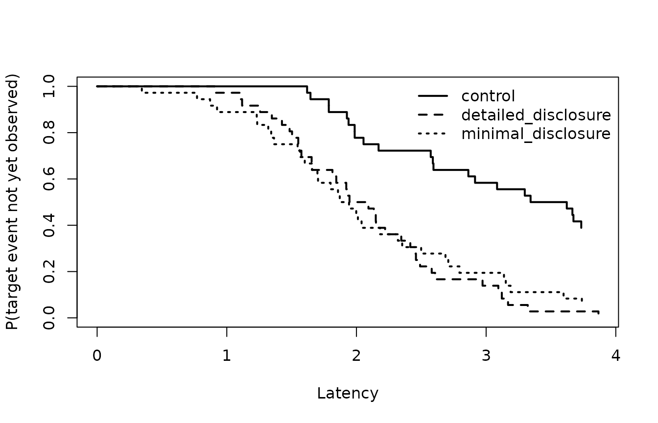 Kaplan–Meier curves for time to first disclosure fixation in the synthetic example.