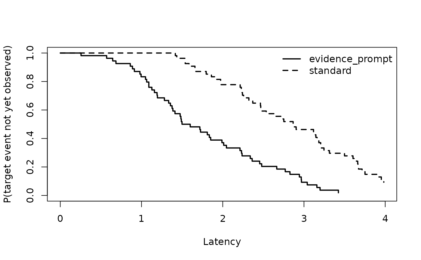 Kaplan-Meier curves for time to first source/evidence AOI entry.