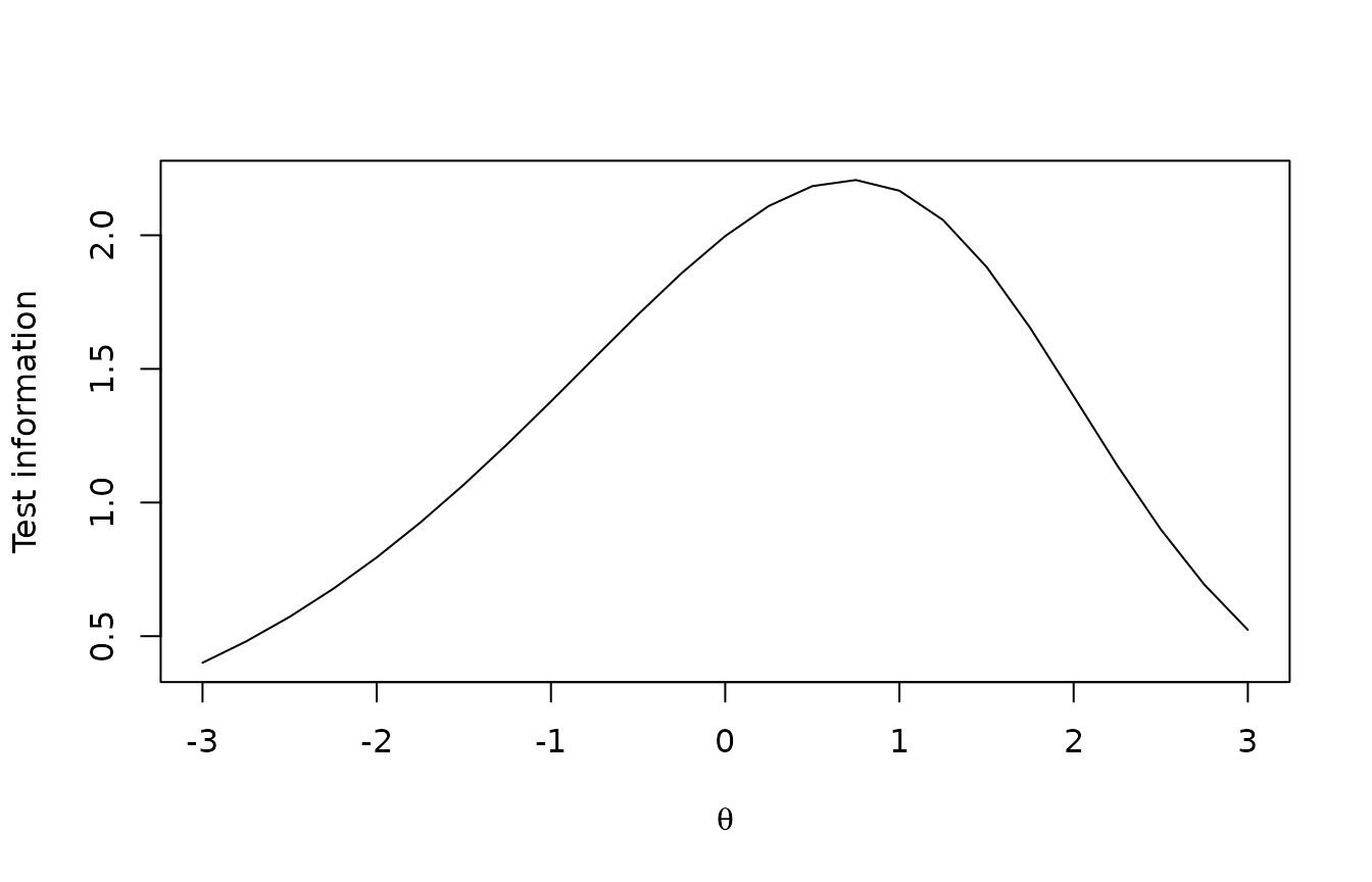 Test information across the latent-trait continuum for a deterministic illustrative item bank.