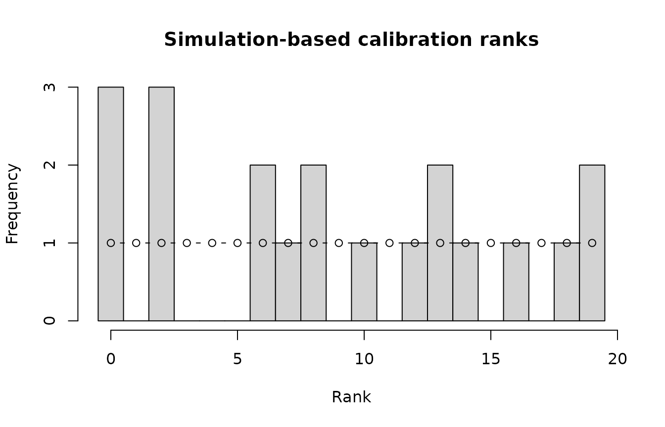 Simulation-based calibration diagnostic for the deterministic known-item example.