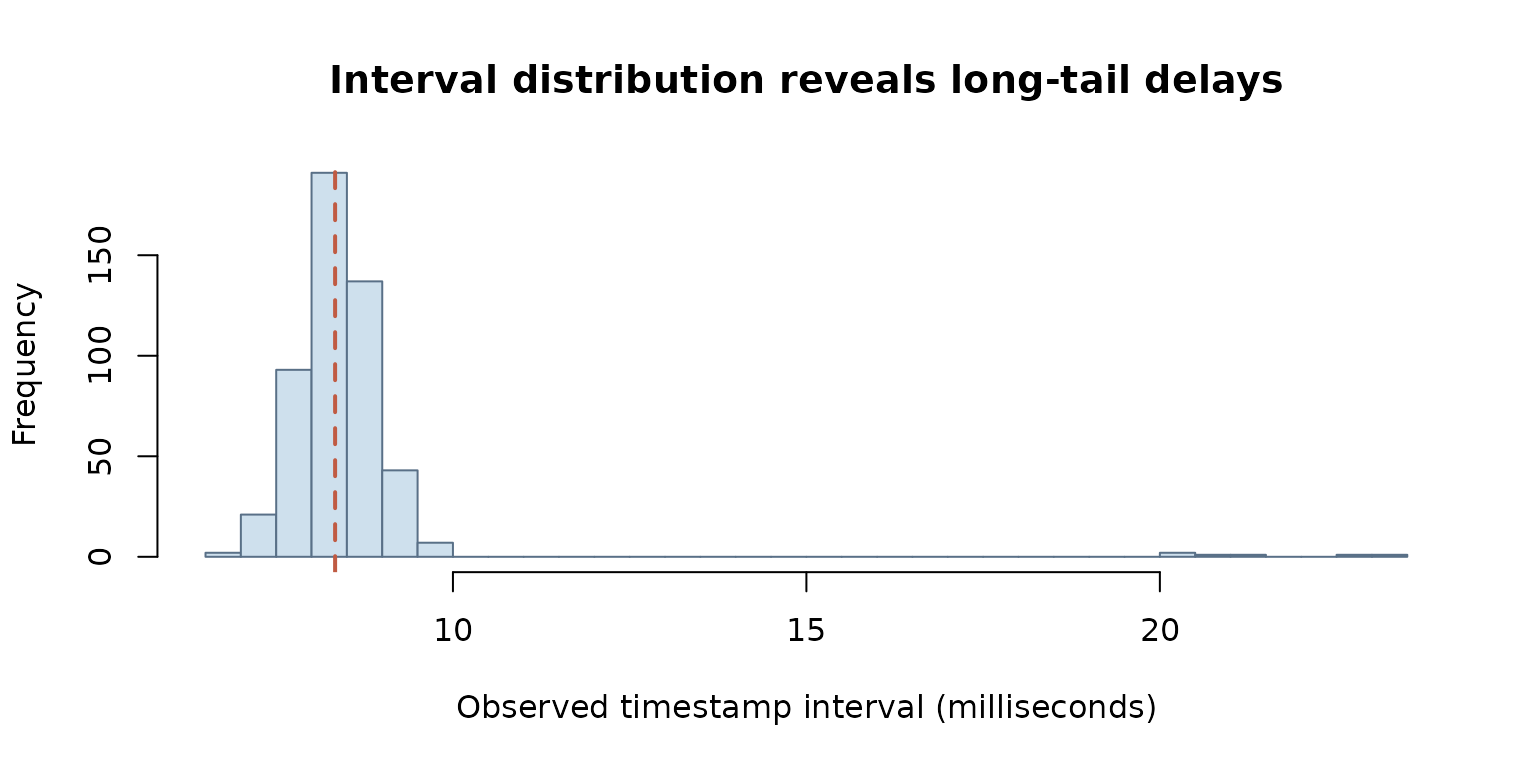 Original R histogram of intentionally jittered synthetic intervals with occasional delayed updates; no real device measurement or clock-ground-truth comparison.