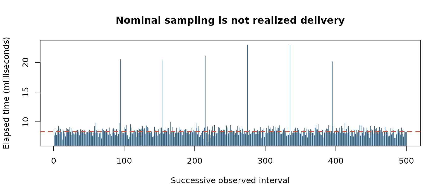 Synthetic timestamp differences. Dashed line shows the nominal device interval, not a measured timing-reference accuracy bound.
