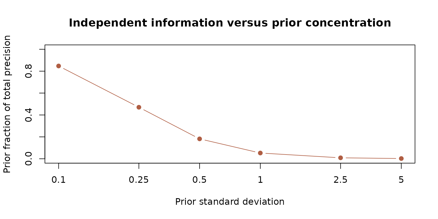 Exact posterior precision decomposition for the deliberately simple normal model; no uncertainty about the residual variance is propagated.