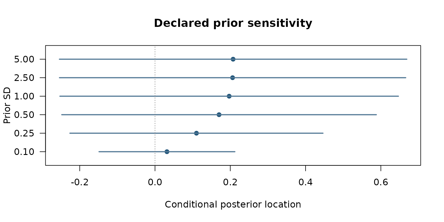 Synthetic normal-normal analytical posterior means and 95% equal-tailed credible intervals at declared prior scales. Not a posterior computation for the gp3bayes multilevel mediation API.