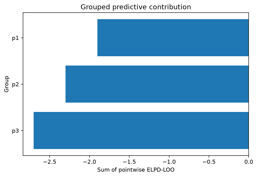 Grouped predictive contribution generated by gp3bayespy