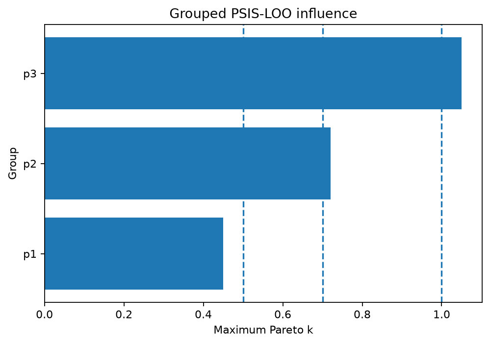 Grouped PSIS-LOO influence generated by gp3bayespy