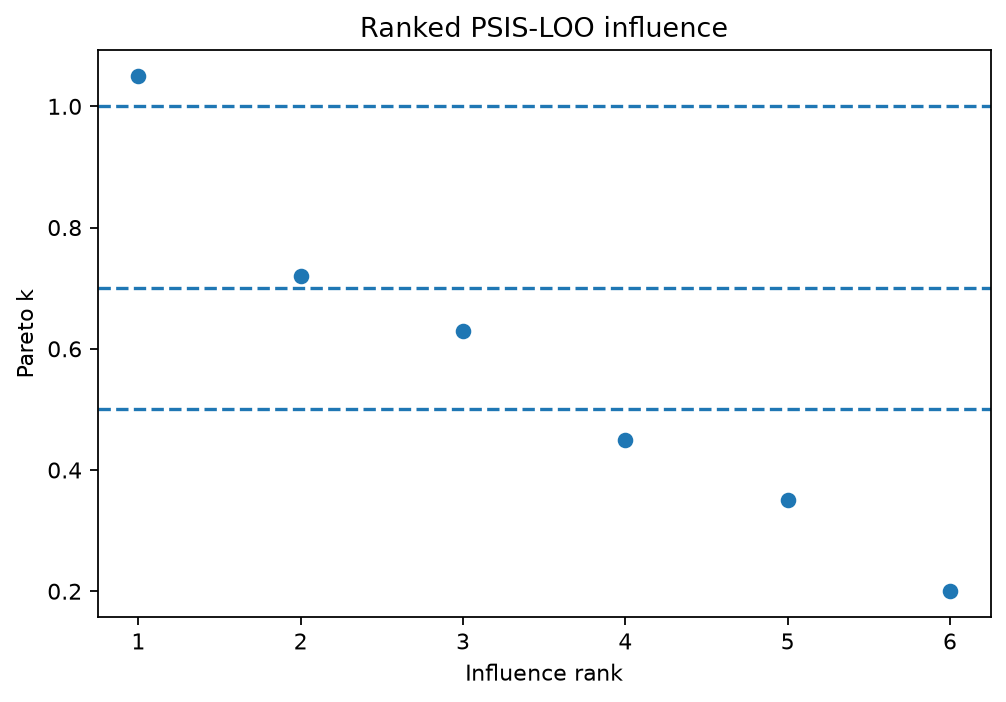 Ranked PSIS-LOO influence generated by gp3bayespy