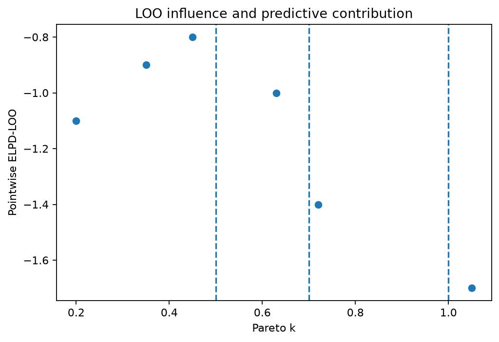 Pareto-k versus ELPD generated by gp3bayespy