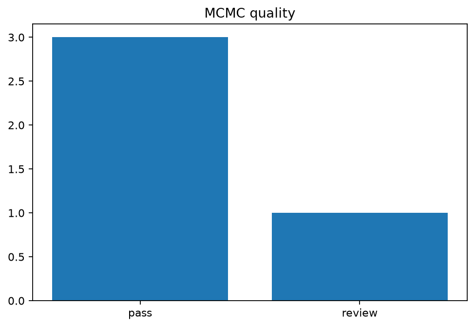 MCMC quality inventory generated by gp3bayespy