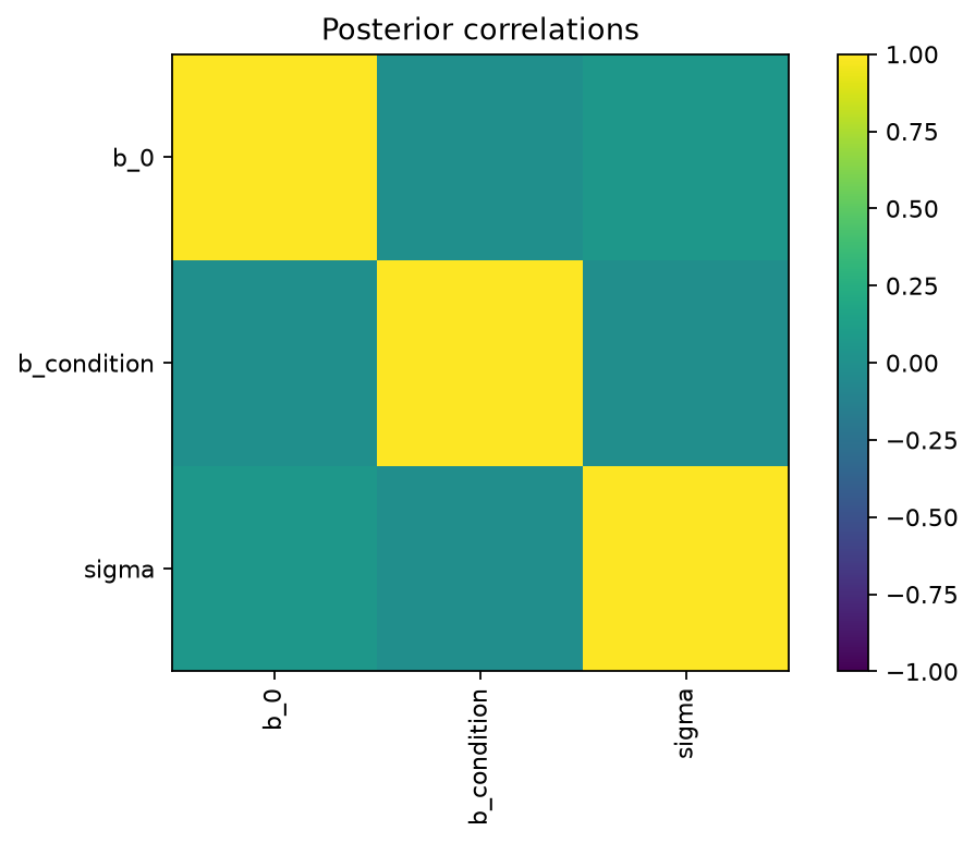 Posterior correlations generated by gp3bayespy