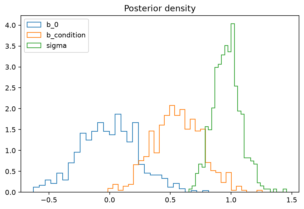 Posterior density generated by gp3bayespy