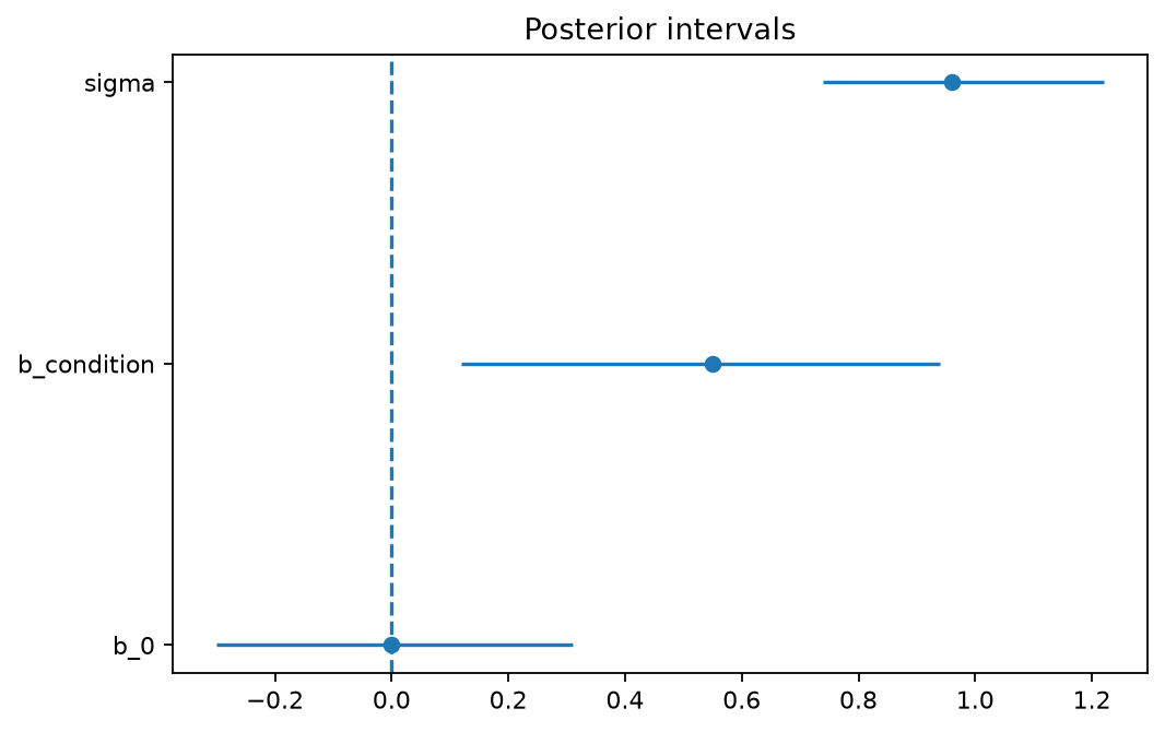 Posterior intervals generated by gp3bayespy