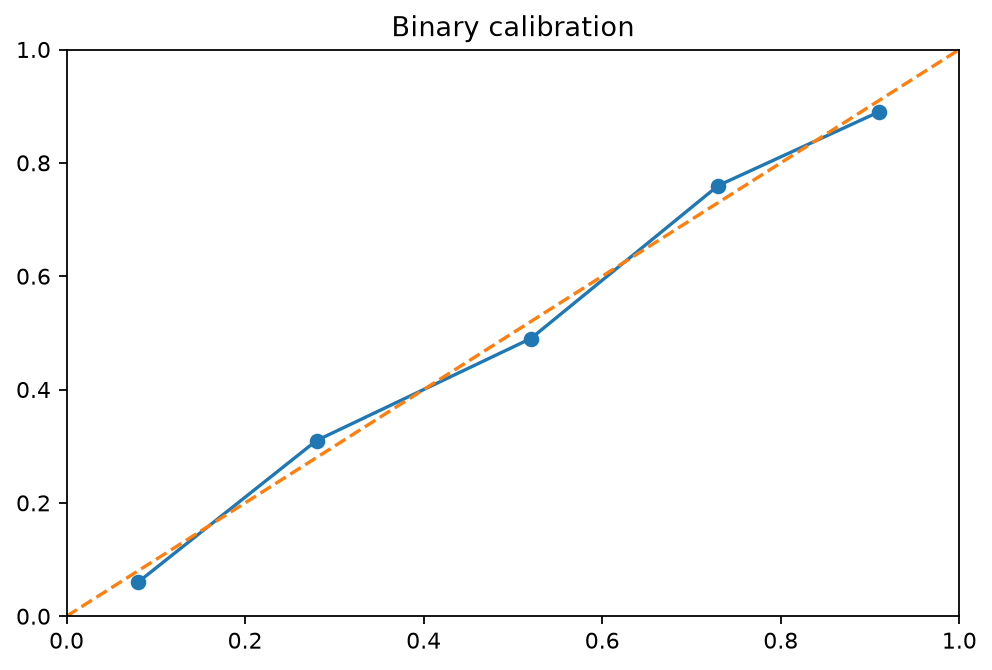 Binary calibration generated by gp3bayespy