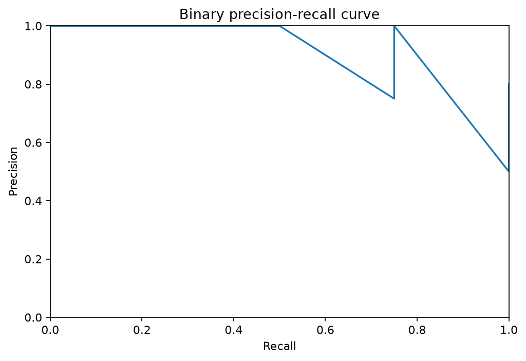 Precision-recall curve generated by gp3bayespy