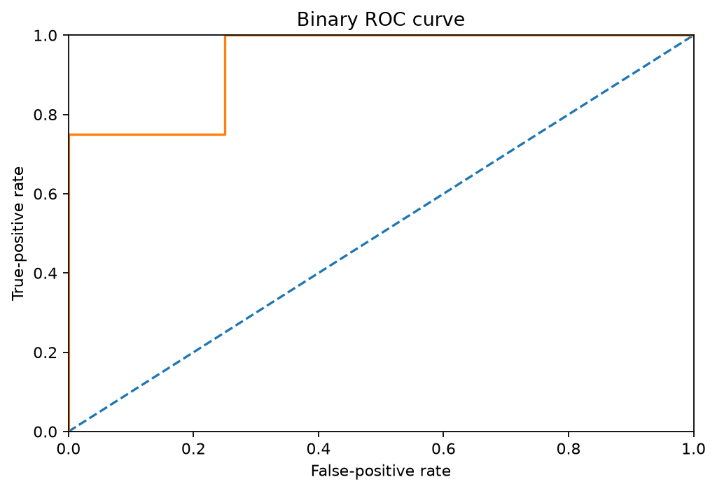 Binary ROC curve generated by gp3bayespy
