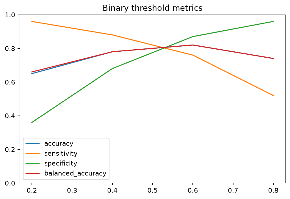 Threshold diagnostics generated by gp3bayespy