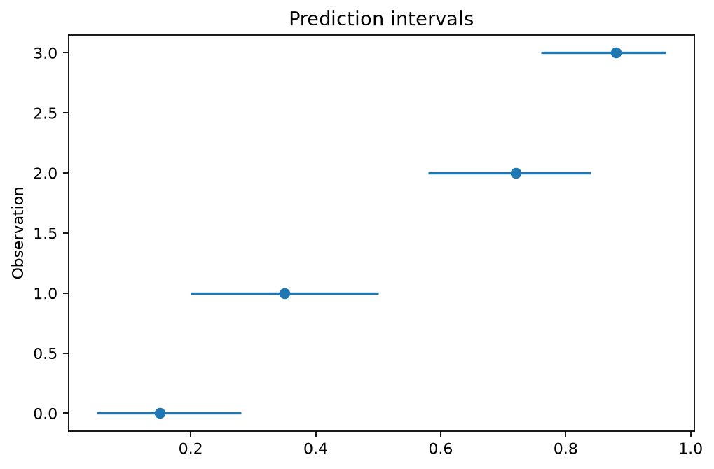 Prediction intervals generated by gp3bayespy