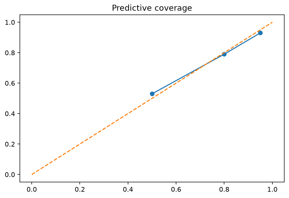 Predictive coverage generated by gp3bayespy