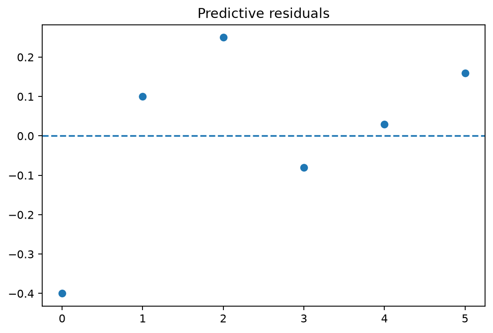 Predictive residuals generated by gp3bayespy