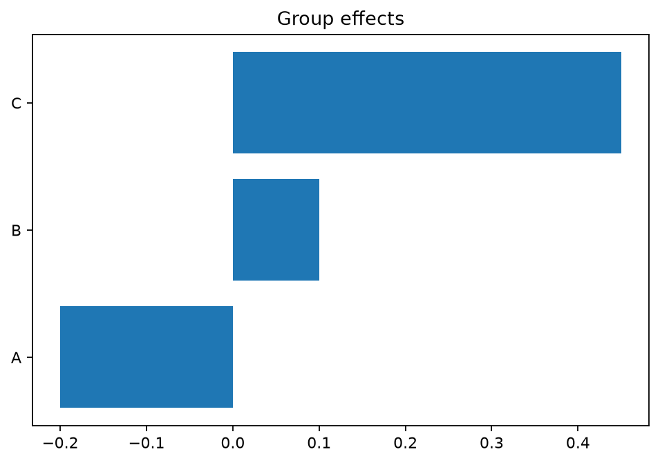 Group effects generated by gp3bayespy