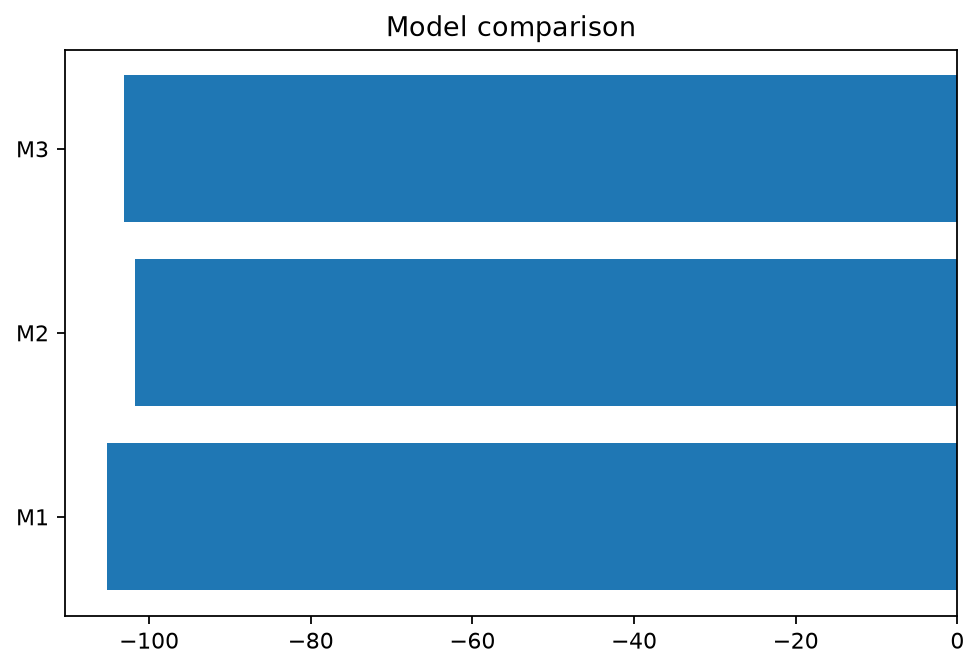 Model comparison generated by gp3bayespy