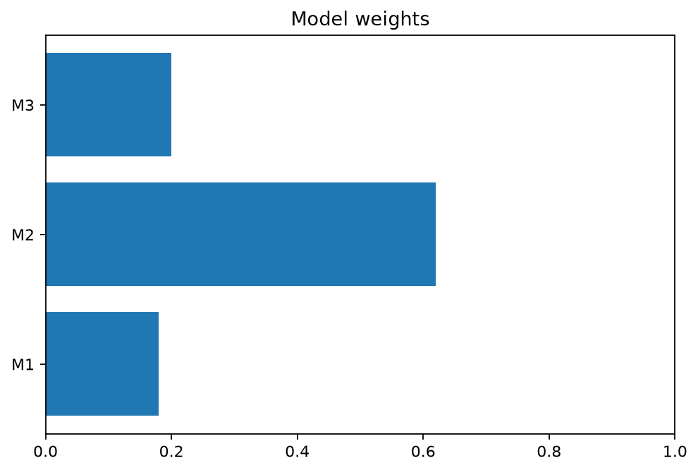 Model weights generated by gp3bayespy