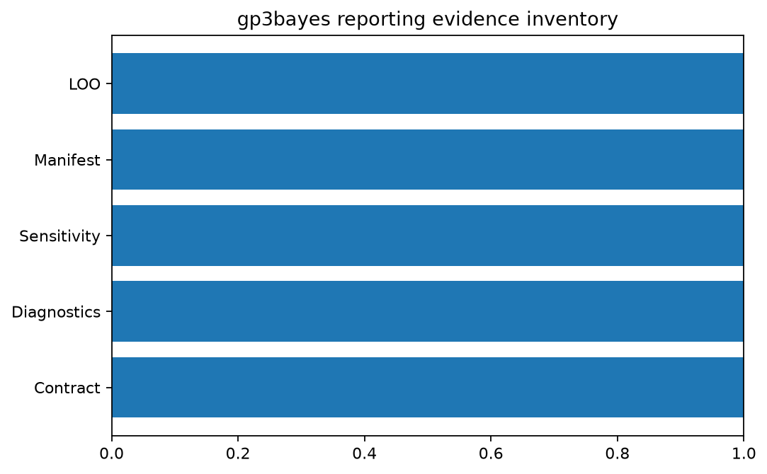 Reporting checklist generated by gp3bayespy