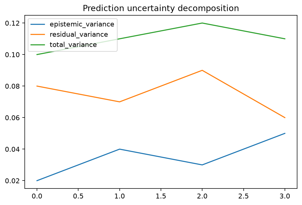 Uncertainty decomposition generated by gp3bayespy