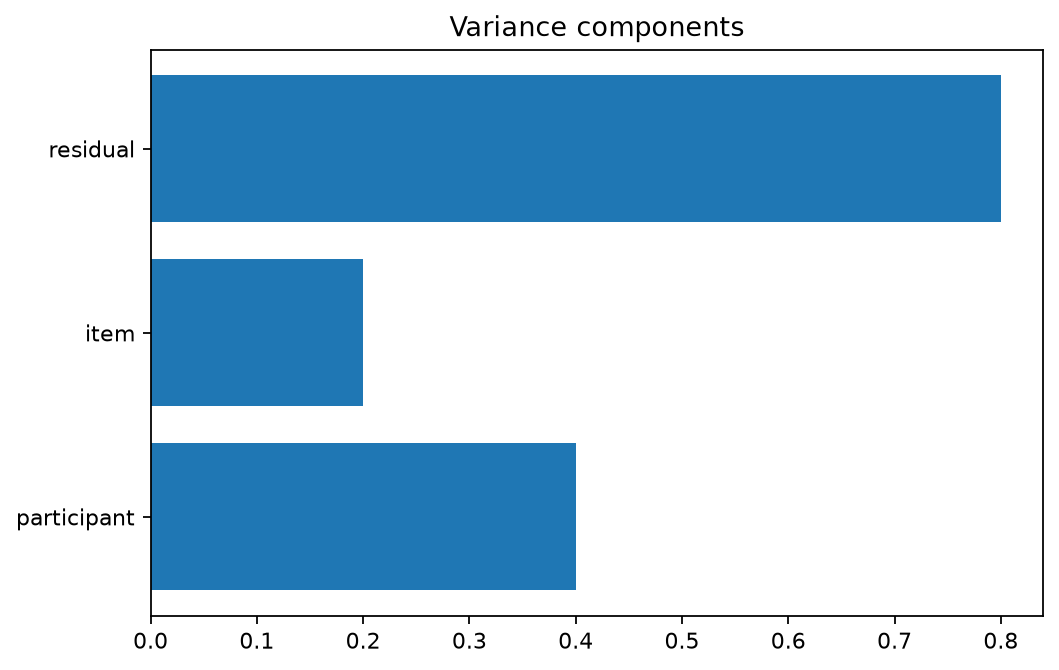 Variance components generated by gp3bayespy