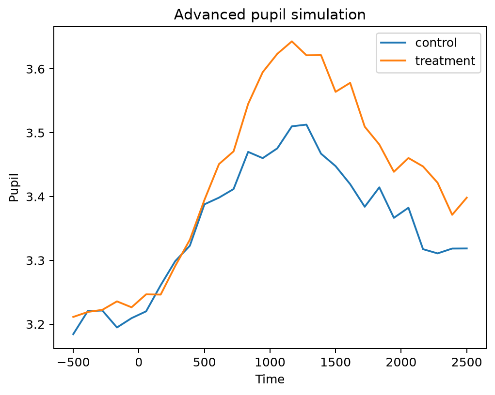 Synthetic dynamic pupil trajectories generated by gp3bayespy