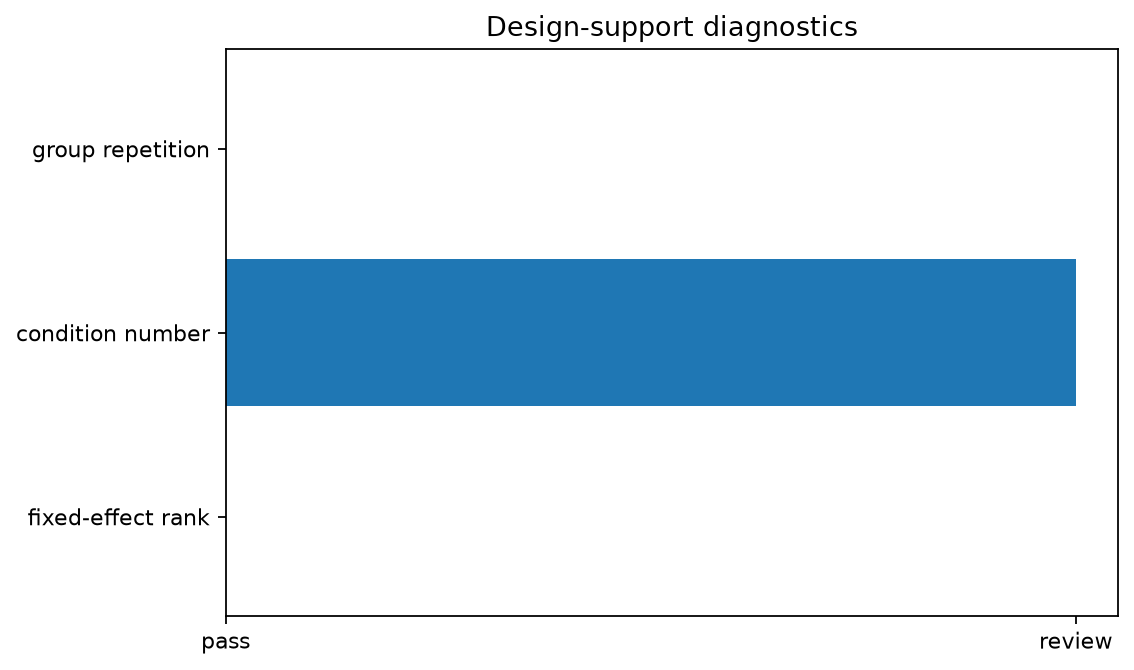 Design-support diagnostics generated by gp3bayespy