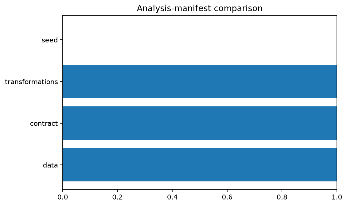Analysis-manifest comparison generated by gp3bayespy