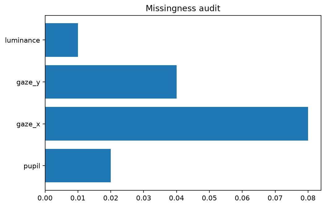 Missingness audit generated by gp3bayespy