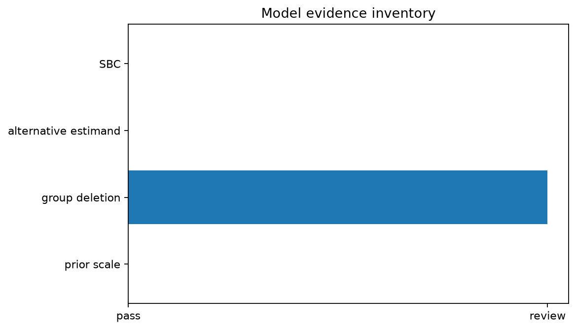 Model evidence inventory generated by gp3bayespy