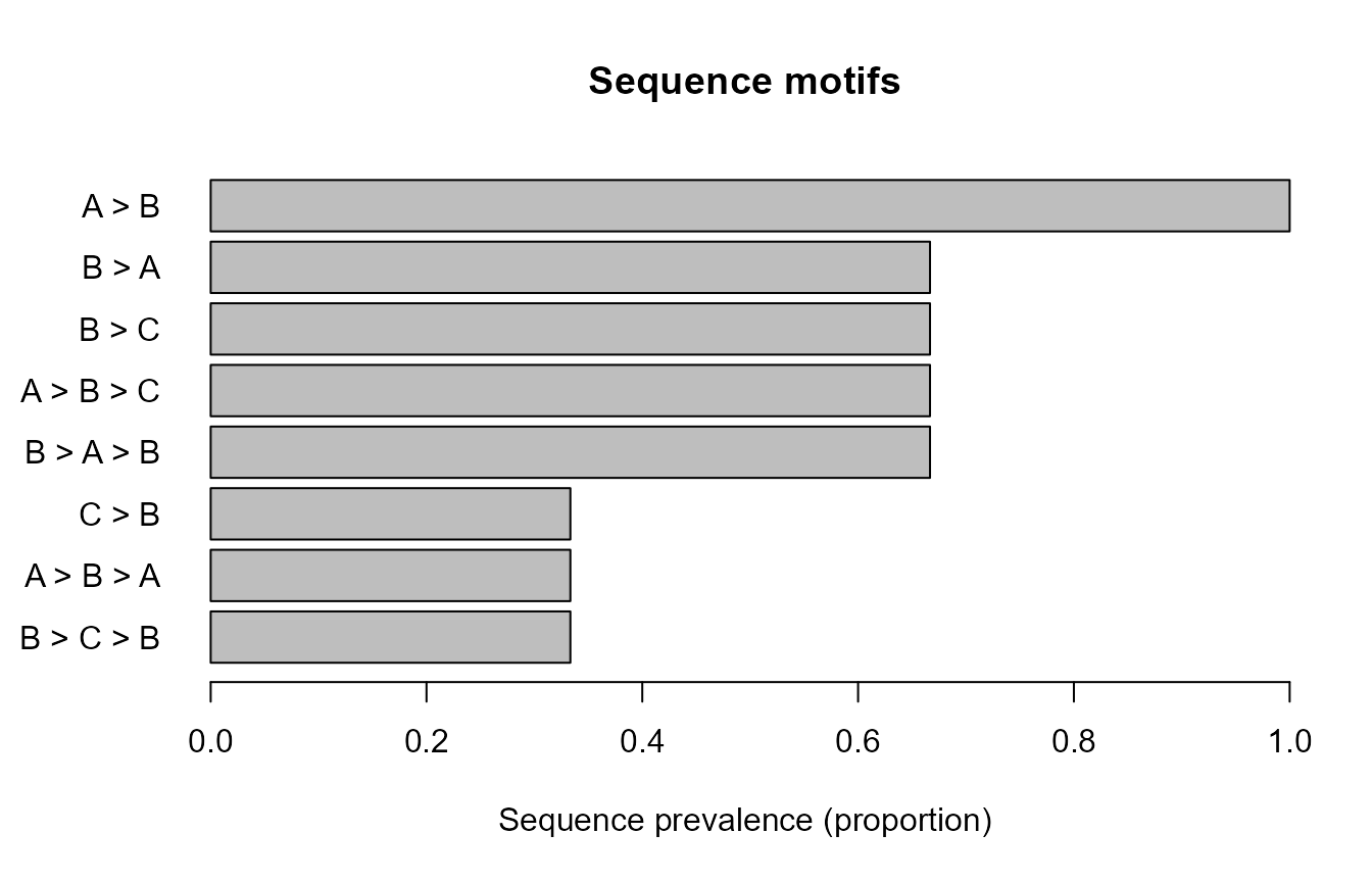 Sequence prevalence for the most frequent contiguous motifs.
