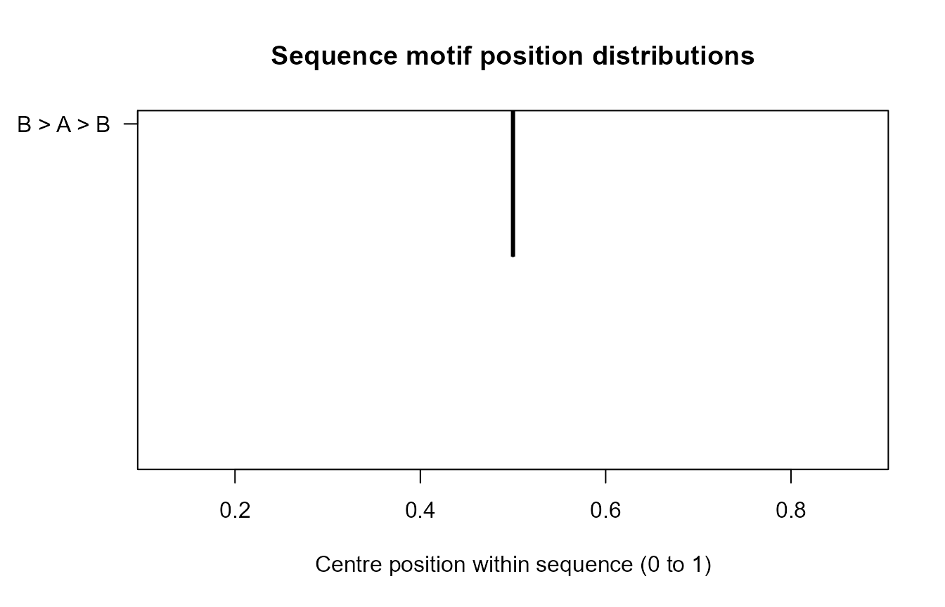 Distributions of relative motif centre positions.