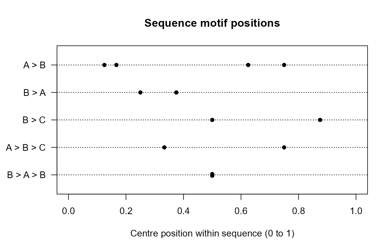 Relative centre positions of selected motif occurrences.