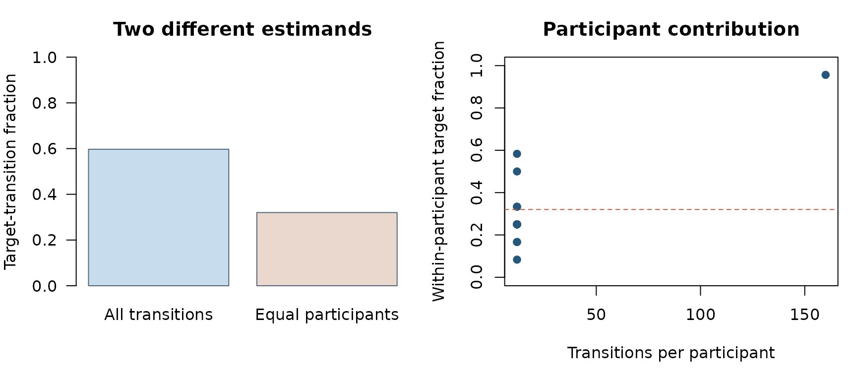 Original R-generated synthetic figures. The left panel compares transition-weighted and participant-equal estimands; the right panel shows why unequal observation counts can change their interpretation.