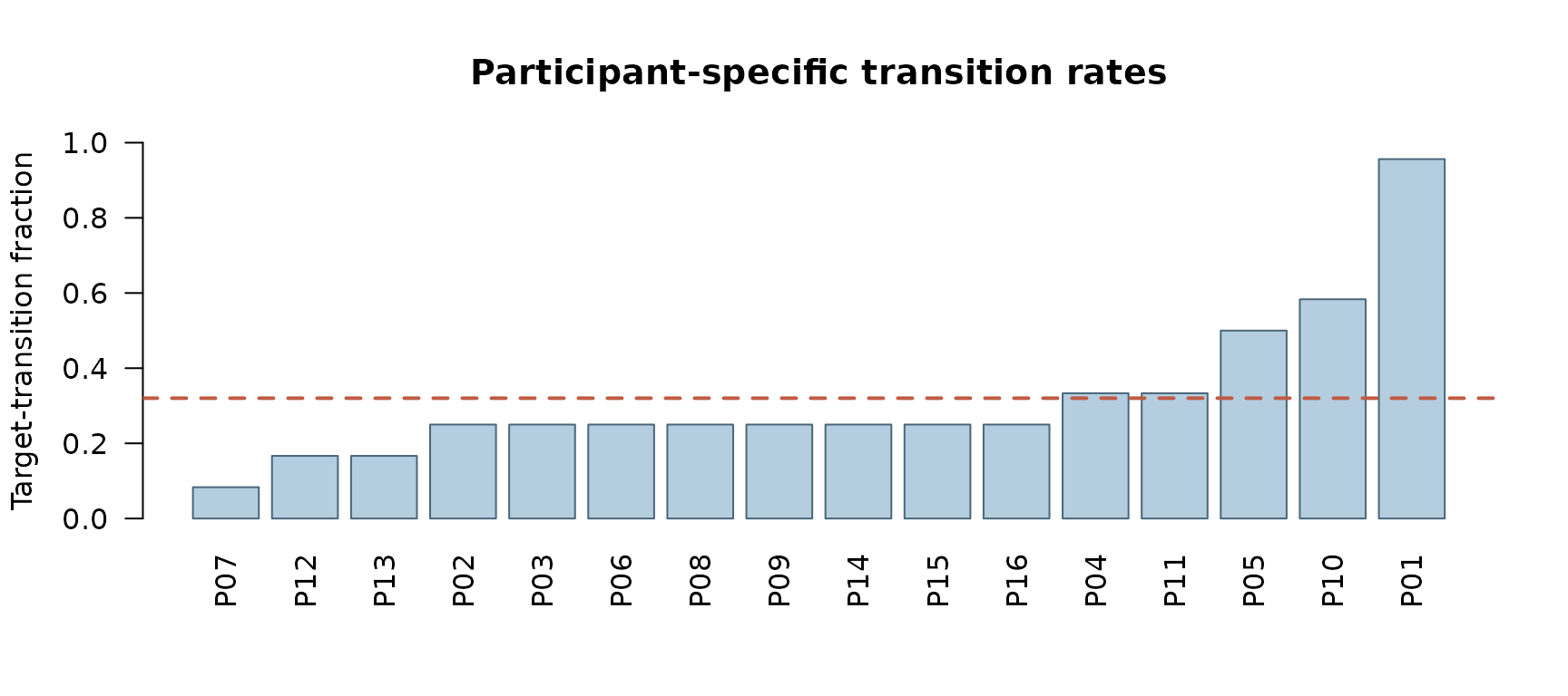 Descriptive participant-level rates from the single synthetic generating dataset; bars are not confidence intervals or posterior estimates.