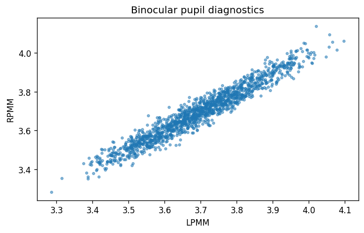 Binocular diagnostic