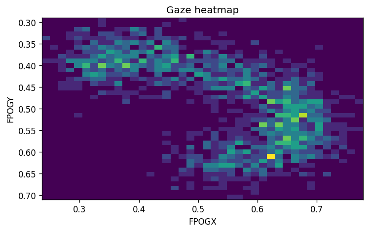 Gaze heatmap