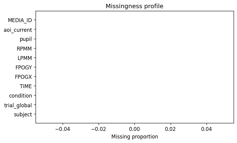 Missingness diagnostic