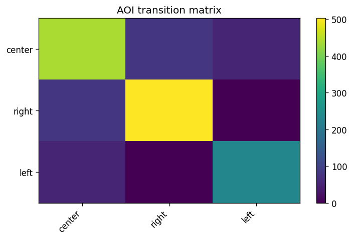 Transition matrix